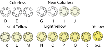 White Diamond Color Chart